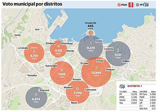 PSOE y PP se hacen fuertes en sus principales caladeros de votos de Gijón