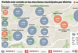 El PP arrasa en el centro y El Antiguo y le arrebata al PSOE cuatro distritos