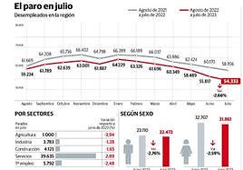 El turismo vuelve a hacer liderar el descenso del paro a Asturias, que encadena seis meses de caída