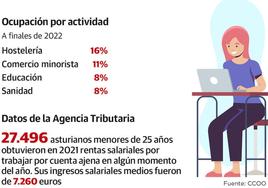 Solo dos de cada diez jóvenes asturianos trabajan y siete ni siquiera buscan empleo