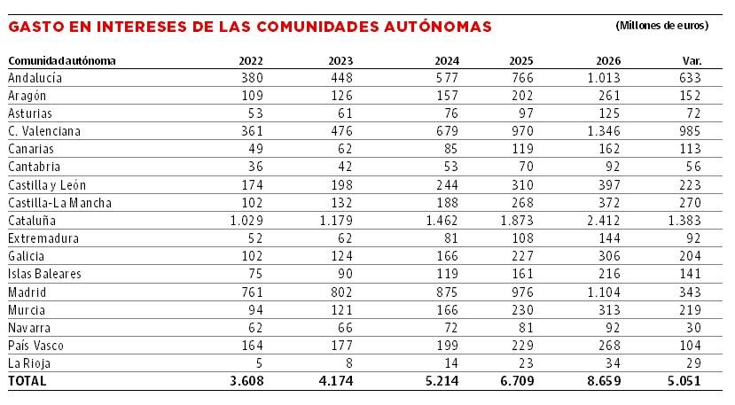 El Principado multiplicará por 2,3 su gasto en intereses en cuatro años