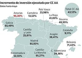 El Principado es el Gobierno autonómico que más acelera la inversión este año de elecciones