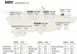 El tiempo que hará en Asturias el domingo 27 de agosto