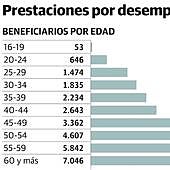 Una cuarta parte de los parados asturianos que perciben prestaciones tienen 60 años o más