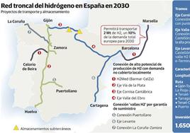 Enagás busca sumar a energéticas y consumidores a la red de hidrógeno que tendrá su nodo en Asturias