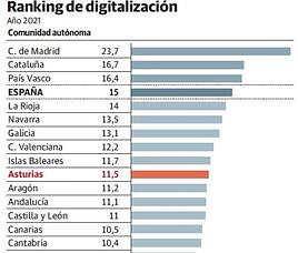 La economía digital en Asturias se sitúa en el 11,5% del PIB, por debajo de la media del país