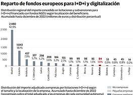 Asturias es la quinta región que menos fondos europeos capta para I+D+i
