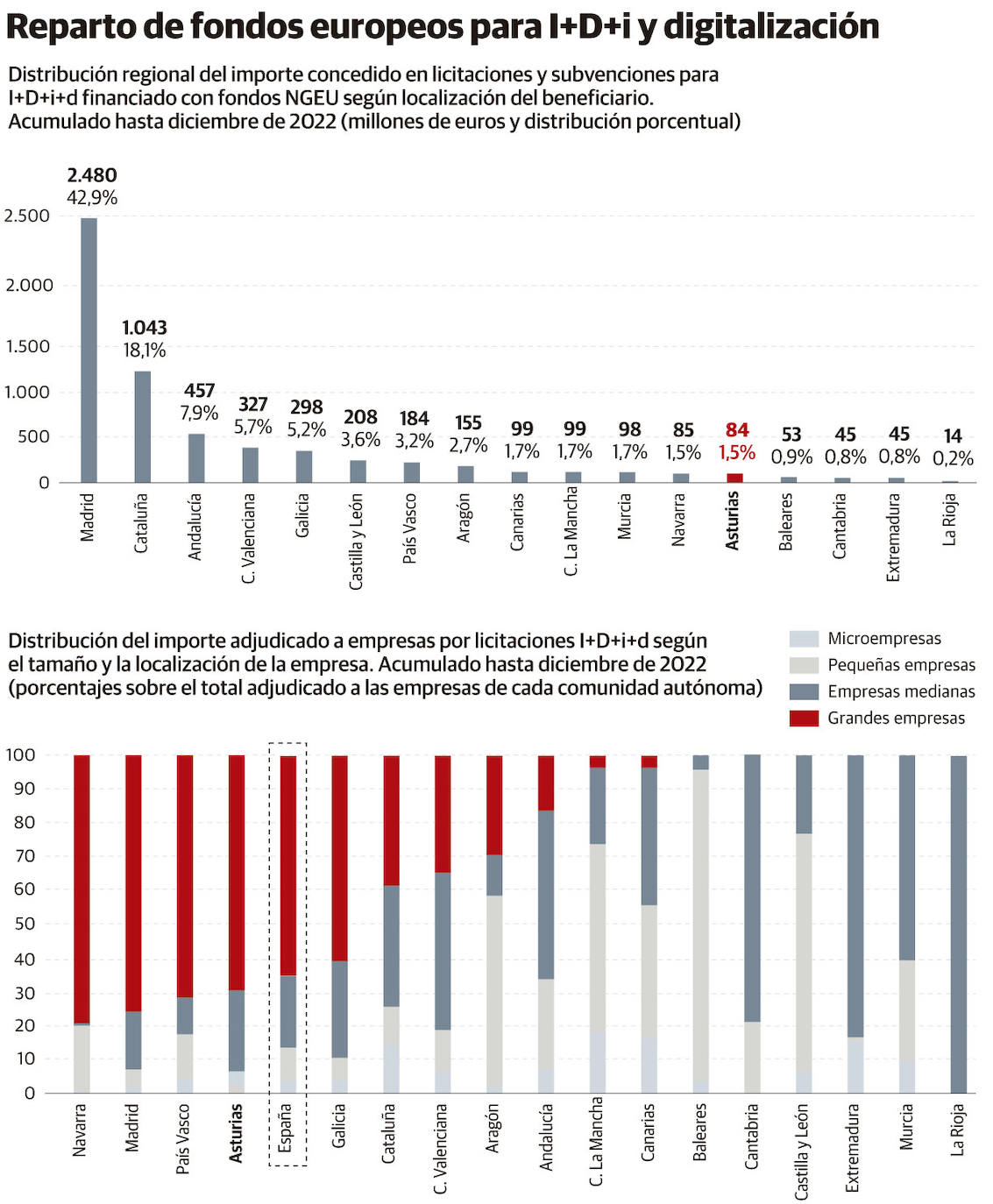 Asturias es la quinta región que menos fondos europeos capta para I+D+i