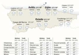 El tiempo que hará en Asturias este viernes, 10 de noviembre