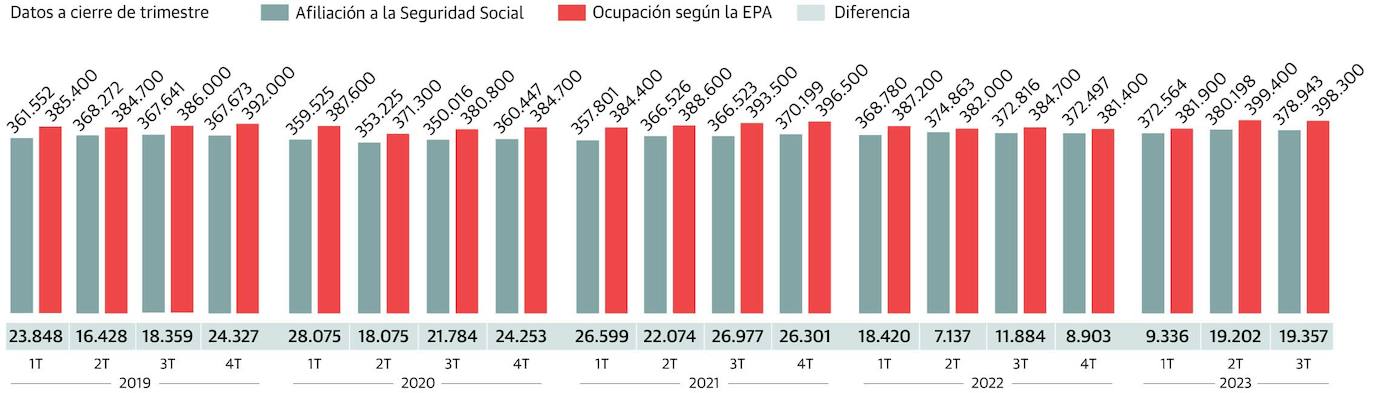 Más de 20.000 personas en Asturias realizan su actividad laboral en la economía sumergida