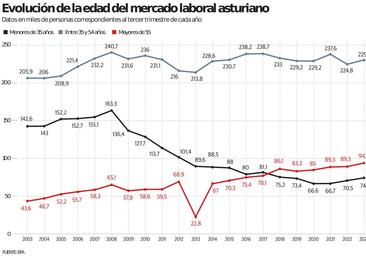 La cifra de trabajadores mayores de 55 se duplica en Asturias en veinte años y la de jóvenes cae a la mitad