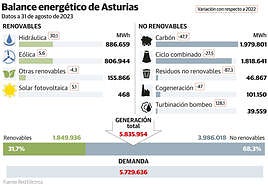 El carbón lidera la generación eléctrica regional, pese a que las renovables aportan un 14,9% más