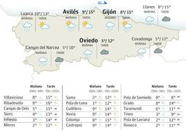 El tiempo que hará este domingo, 31 de diciembre, en Asturias