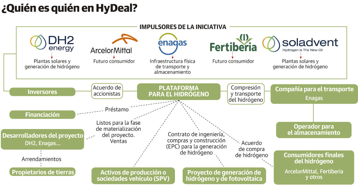 Los socios de HyDeal buscan alianzas para desarrollar negocios paralelos gracias al hidrógeno