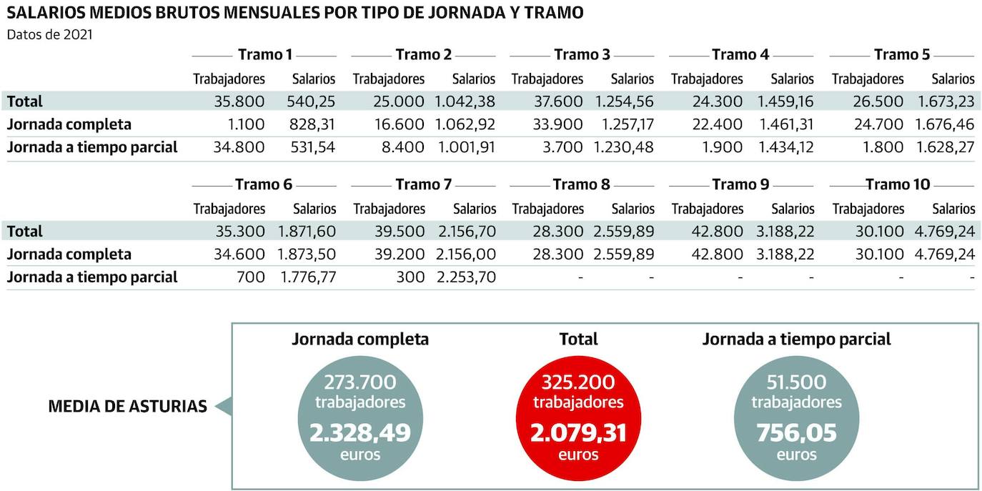 Uno de cada cinco trabajadores asturianos tiene ingresos medios por debajo del salario mínimo