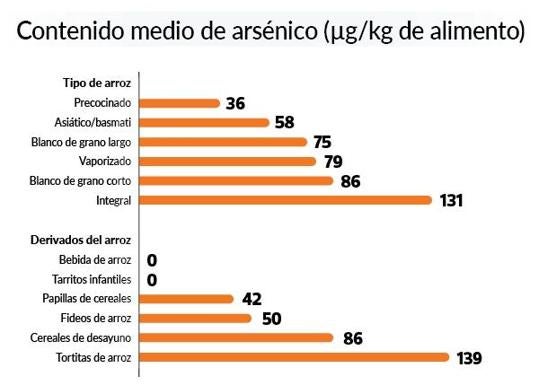 Tabla de muestra de los tipos de arroz y derivados con presencia de arsénico (microgramo por kilo de alimento)