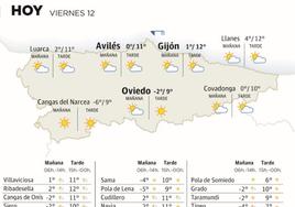 El tiempo que hará este viernes, 12 de enero, en Asturias