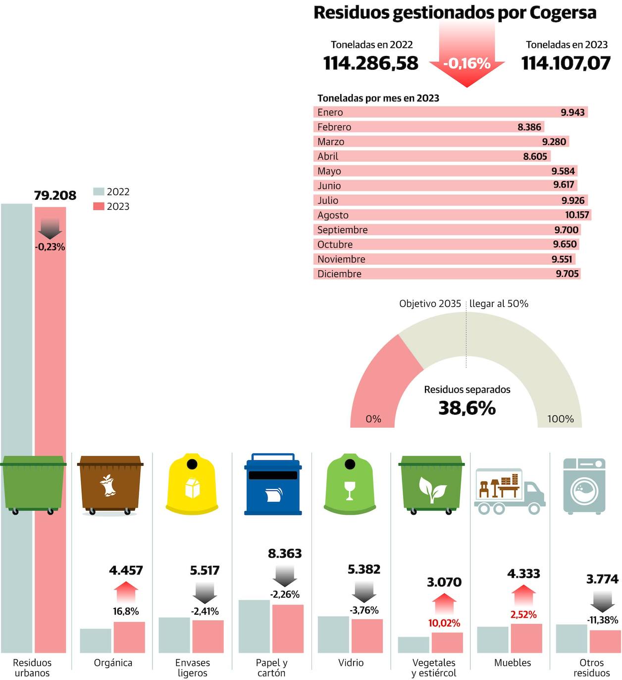 Los gijoneses reciclan el 30,6% de sus residuos, lejos todavía del objetivo del 50% para 2035