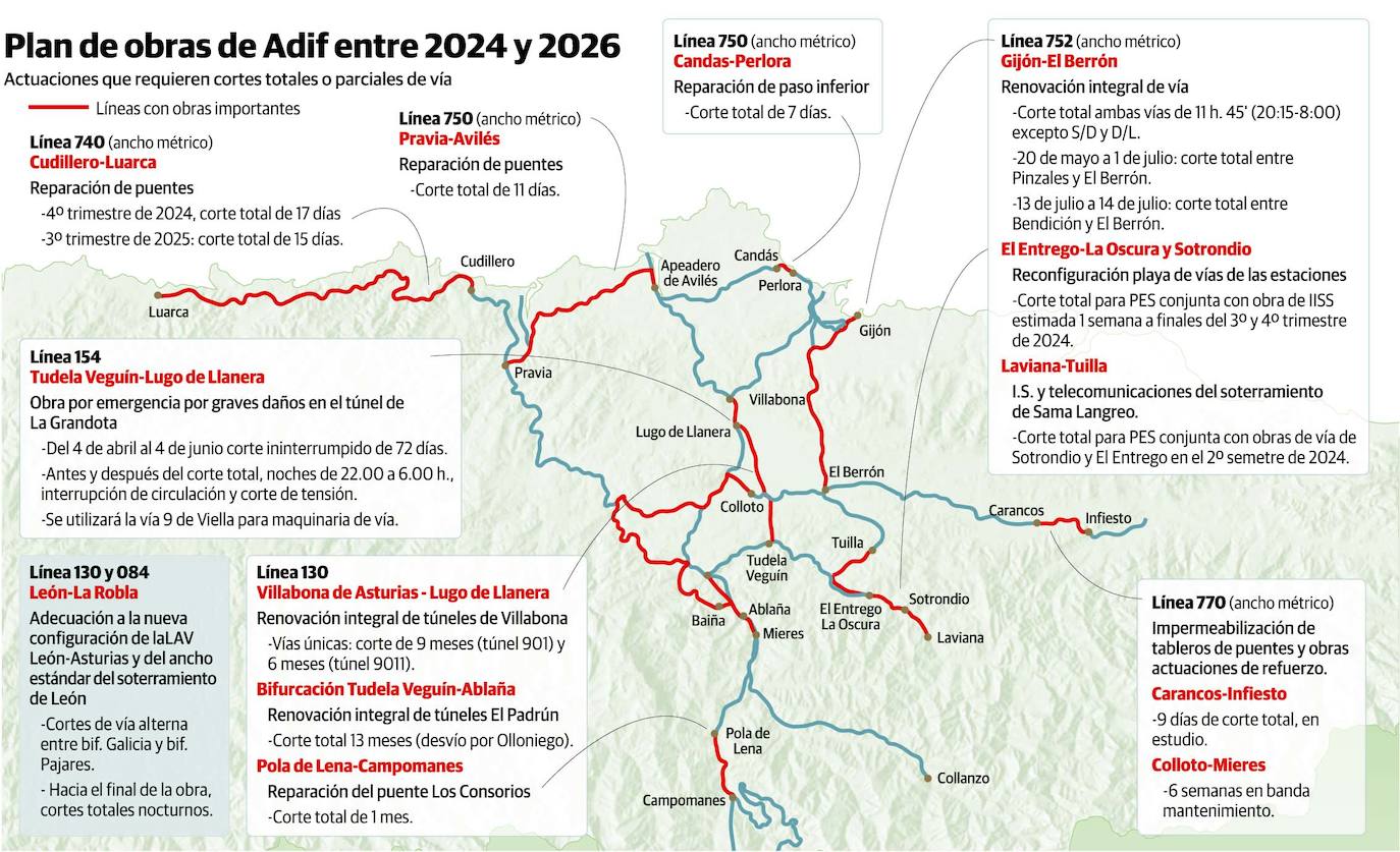 Adif se fija como meta contratar este año dieciséis obras en Asturias por 300 millones