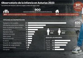 Los centros de menores de Asturias, incapaces de evitar las continuas fugas de adolescentes