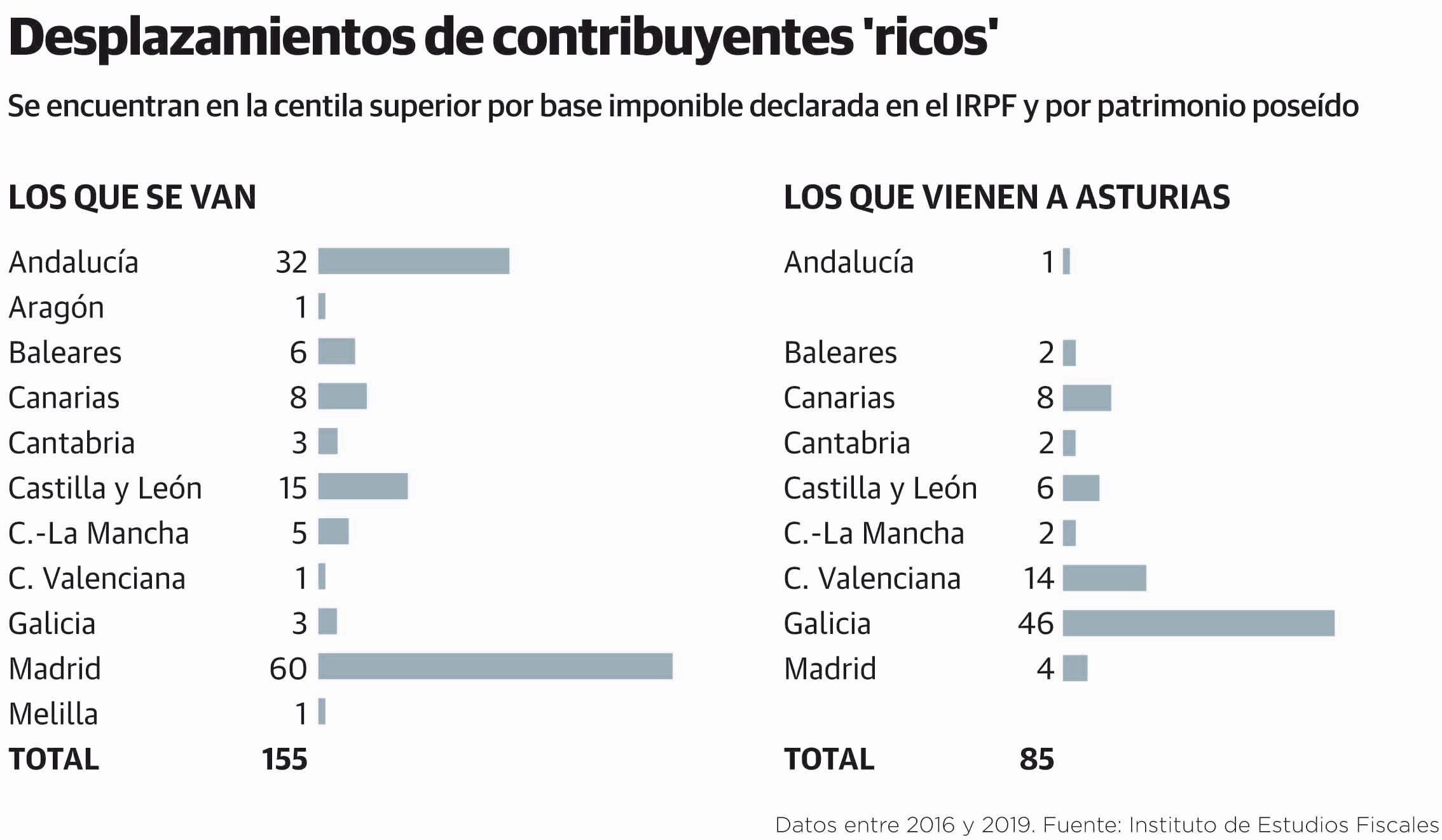 La fuga fiscal de los ricos se agrava en Asturias y tiene Madrid como destino preferente