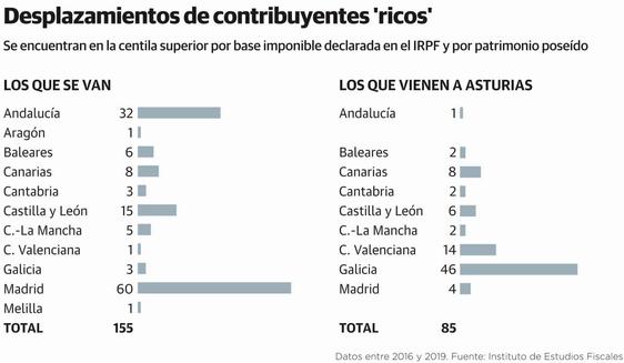 La fuga fiscal de los ricos se agrava en Asturias y tiene Madrid como destino preferente