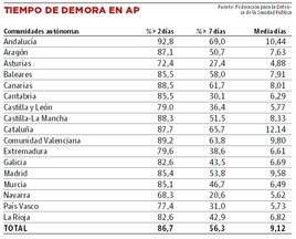 La lista de espera en atención primaria es de casi cinco días, la más baja de España
