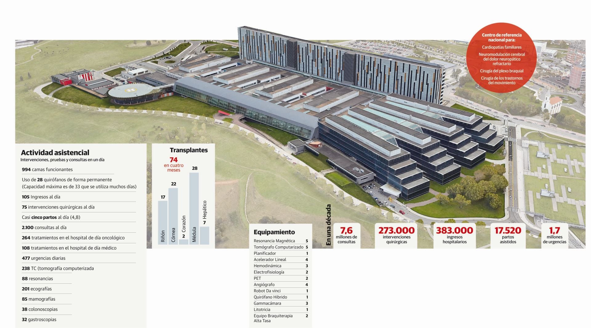 El HUCA, en cifras: 7 millones de consultas y 273.000 cirugías