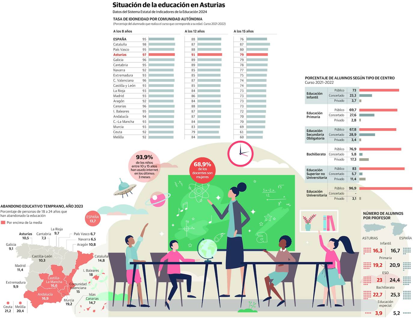 Las aulas asturianas, de las que menos alumnos por profesor y tasas de abandono tienen del país