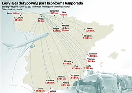 Los 29.653 kilómetros del Sporting