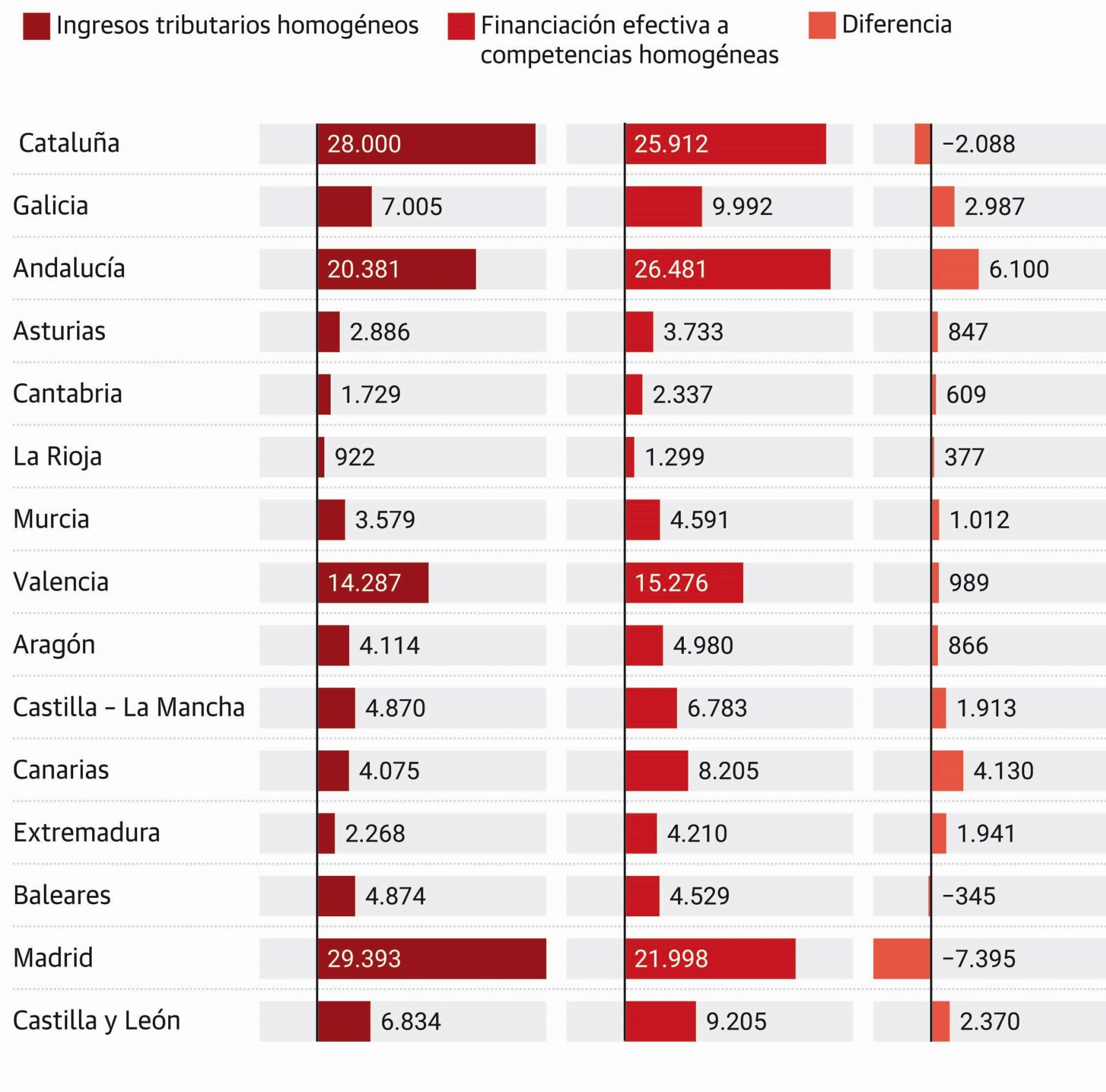 El sistema que ERC pide cambiar da a Asturias 847 millones más de lo que paga en impuestos