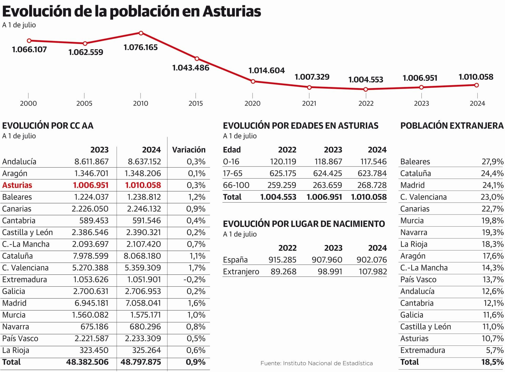 Asturias encadena dos años ganando población gracias a los mayores de 65 años y los extranjeros