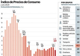 La inflación general se sitúa en el 2,9%.