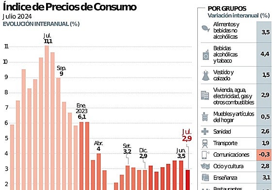 La inflación general se sitúa en el 2,9%.