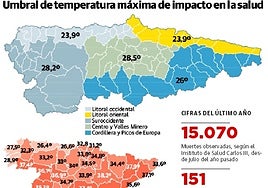 El efecto de las temperaturas: 218 fallecidos en un año