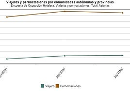 Hotelería asturiana: más clientes, menos estancias