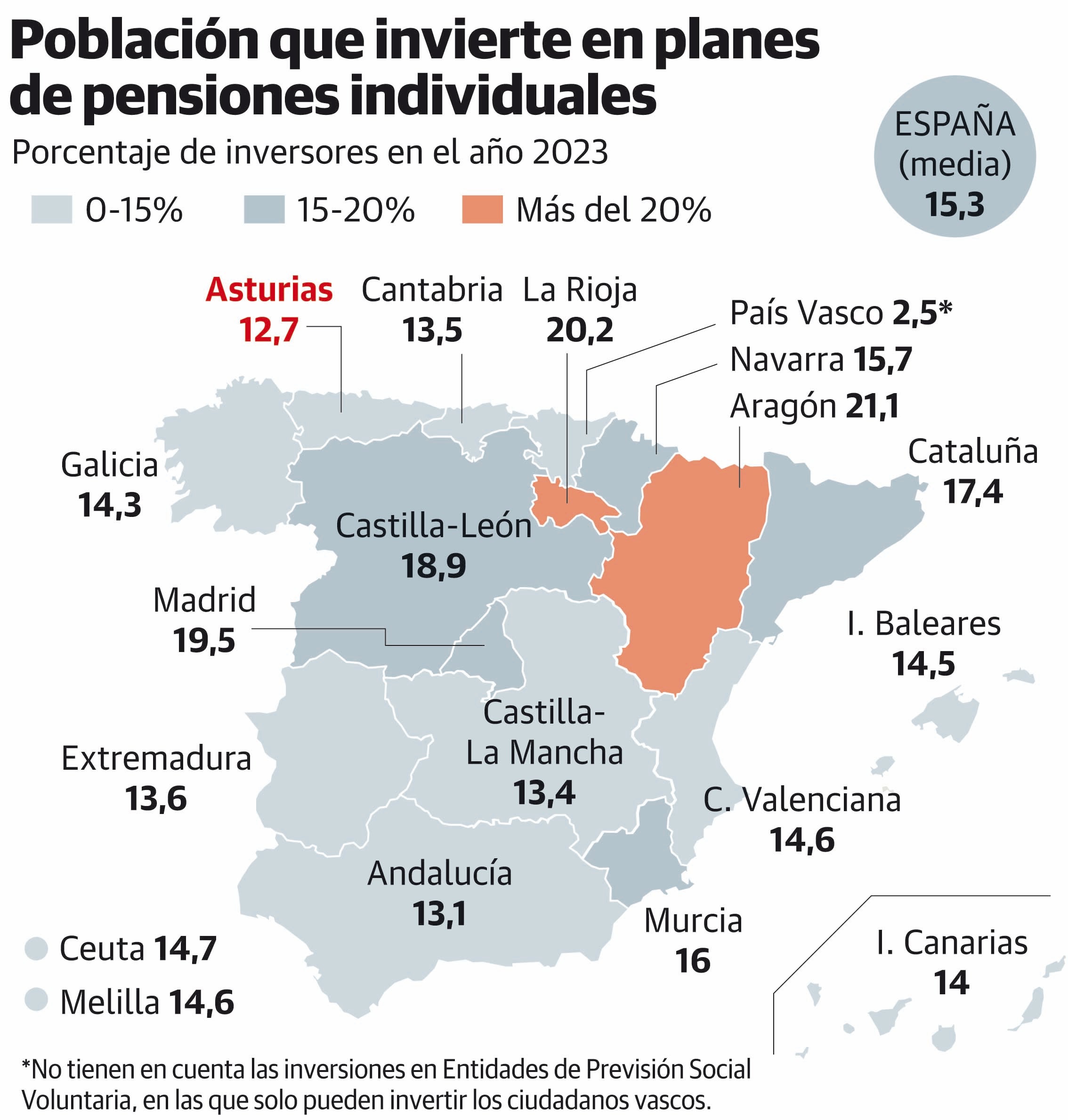 El Principado es la comunidad en la que menos población tiene planes de pensiones de España