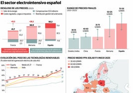 El precio de la luz se mantiene como un lastre para la industria asturiana a pesar de las renovables