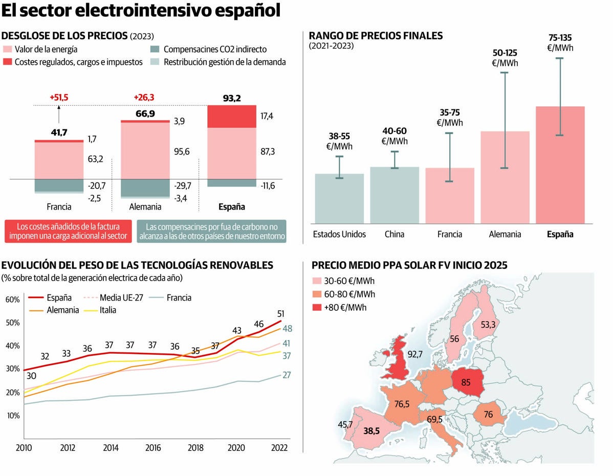 El precio de la luz se mantiene como un lastre para la industria asturiana a pesar de las renovables