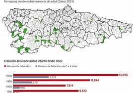 Cincuenta y cuatro parroquias asturianas carecen ya de habitantes menores de edad