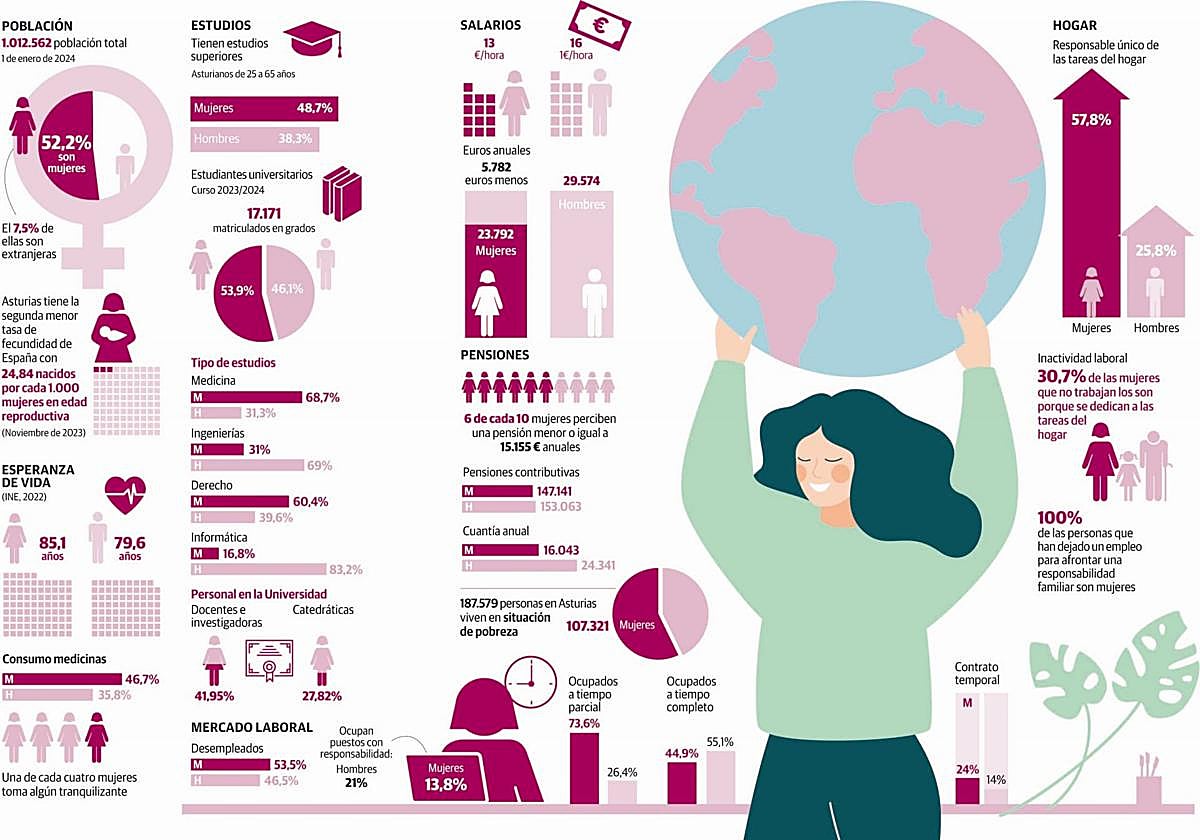Mayoría en las aulas, minoría en el empleo