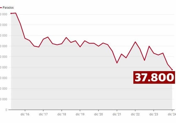 Asturias lidera la creación de empleo, pero registra la segunda tasa de paro juvenil más alta del país