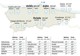 El tiempo en Asturias: esta es la previsión para este sábado, 1 de febrero