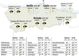 El tiempo en Asturias: esta es la previsión para este viernes, 4 de abril