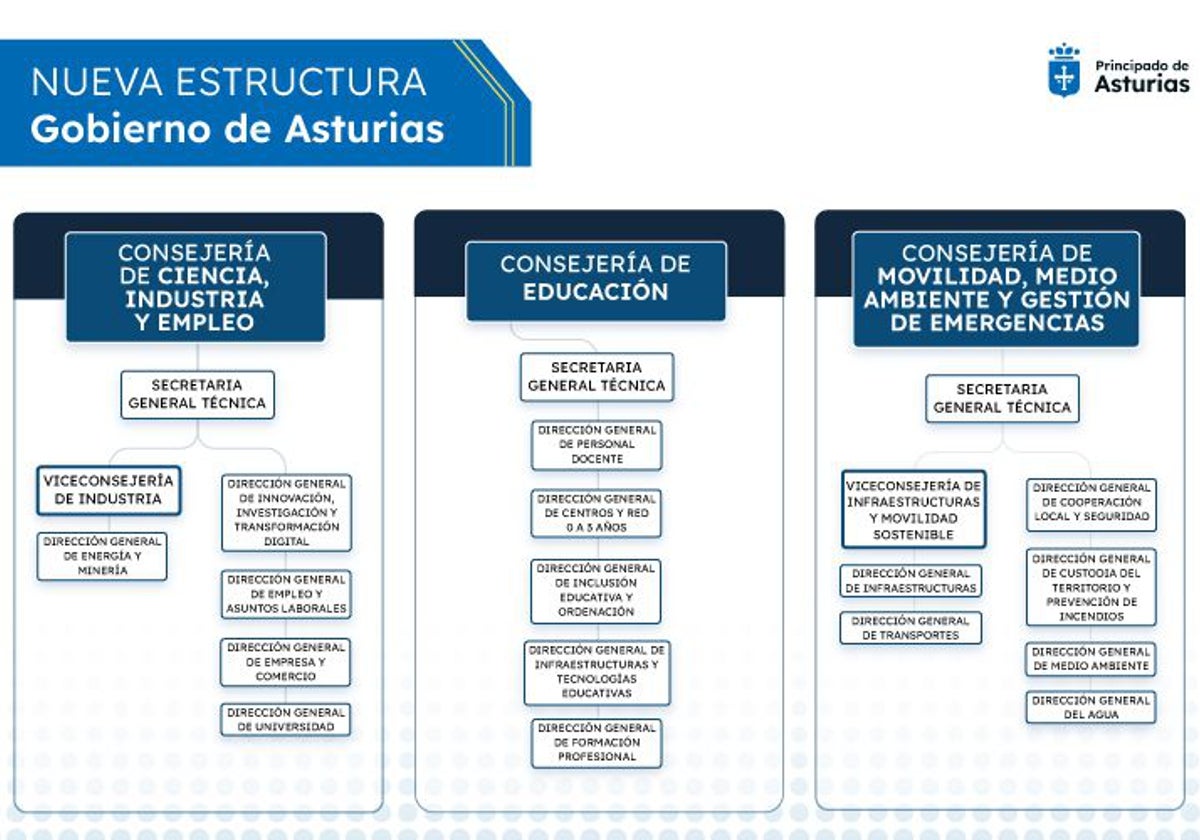 Barbón unifica las áreas de Minería y Energía en su nueva Consejería de Ciencia