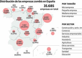 Más de 800 empresas zombis sobreviven en Asturias a base de refinanciaciones