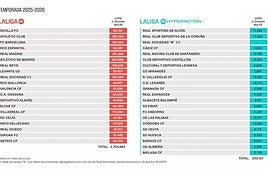 El Sporting de Gijón, séptimo límite salarial más alto de Segunda, con 11,5 millones de euros