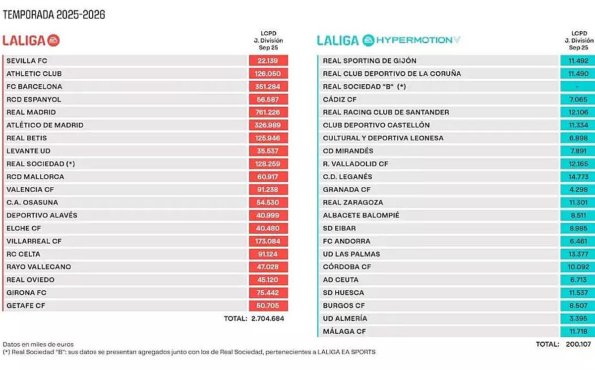 El Sporting de Gijón, séptimo límite salarial más alto de Segunda, con 11,5 millones de euros