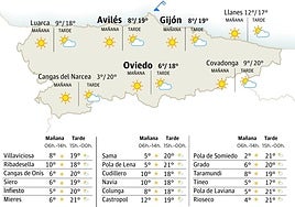 El tiempo en Asturias para este lunes, 3 de noviembre