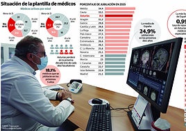 El 31,3% de los médicos que ejercen en Asturias se jubilará en cuestión de diez años: es el mayor porcentaje del país